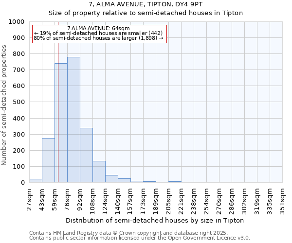 7, ALMA AVENUE, TIPTON, DY4 9PT: Size of property relative to semi-detached houses houses in Tipton