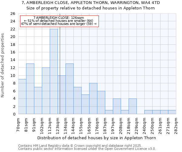 7, AMBERLEIGH CLOSE, APPLETON THORN, WARRINGTON, WA4 4TD: Size of property relative to detached houses in Appleton Thorn