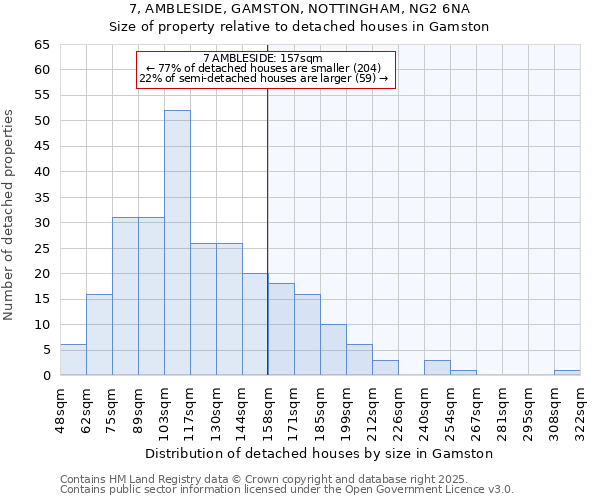 7, AMBLESIDE, GAMSTON, NOTTINGHAM, NG2 6NA: Size of property relative to detached houses in Gamston