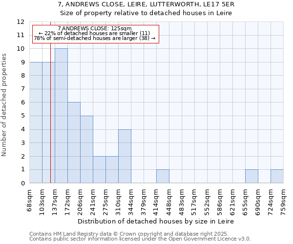 7, ANDREWS CLOSE, LEIRE, LUTTERWORTH, LE17 5ER: Size of property relative to detached houses houses in Leire