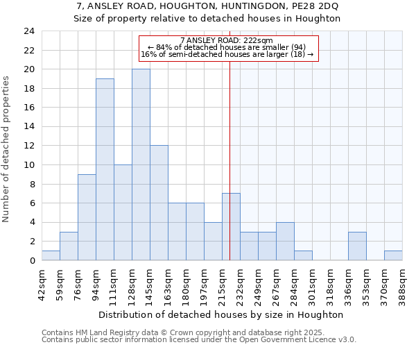 7, ANSLEY ROAD, HOUGHTON, HUNTINGDON, PE28 2DQ: Size of property relative to detached houses houses in Houghton