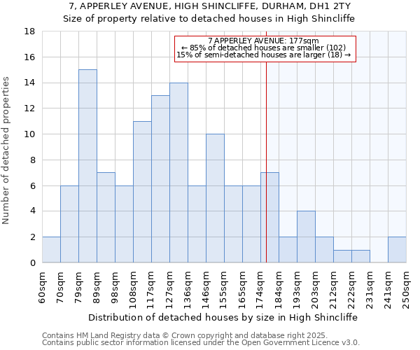 7, APPERLEY AVENUE, HIGH SHINCLIFFE, DURHAM, DH1 2TY: Size of property relative to detached houses in High Shincliffe