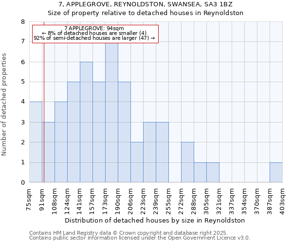 7, APPLEGROVE, REYNOLDSTON, SWANSEA, SA3 1BZ: Size of property relative to detached houses in Reynoldston