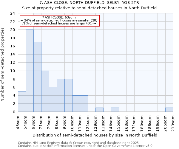 7, ASH CLOSE, NORTH DUFFIELD, SELBY, YO8 5TR: Size of property relative to semi-detached houses houses in North Duffield
