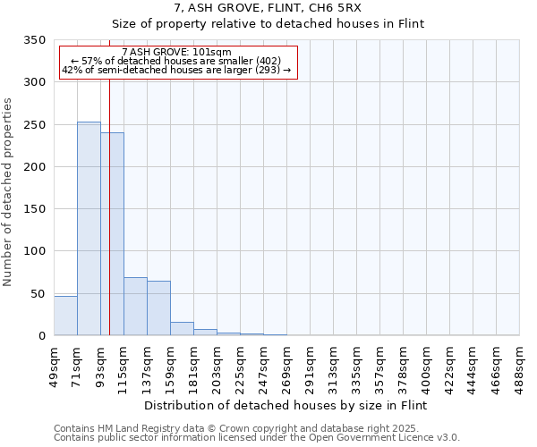 7, ASH GROVE, FLINT, CH6 5RX: Size of property relative to detached houses houses in Flint