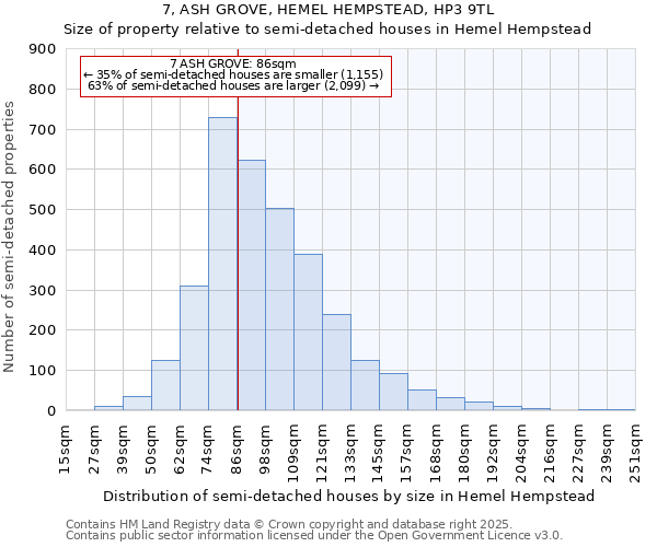 7, ASH GROVE, HEMEL HEMPSTEAD, HP3 9TL: Size of property relative to detached houses in Hemel Hempstead