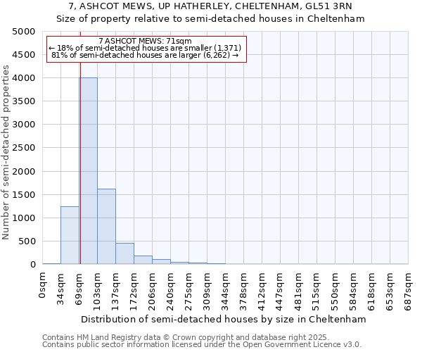 7, ASHCOT MEWS, UP HATHERLEY, CHELTENHAM, GL51 3RN: Size of property relative to semi-detached houses houses in Cheltenham