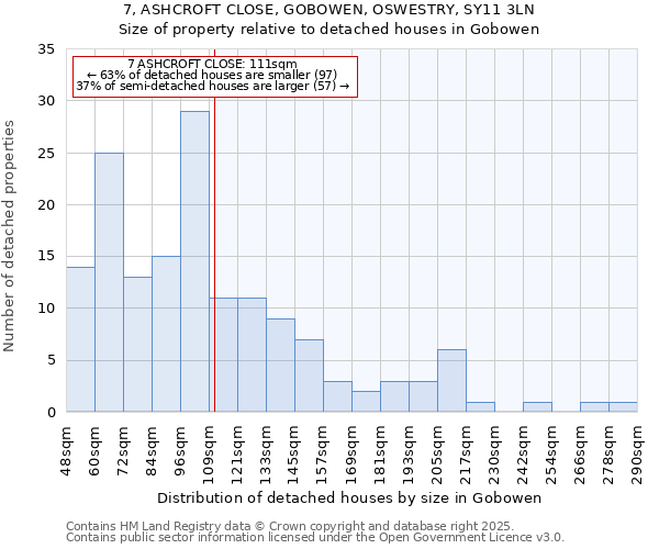 7, ASHCROFT CLOSE, GOBOWEN, OSWESTRY, SY11 3LN: Size of property relative to detached houses houses in Gobowen