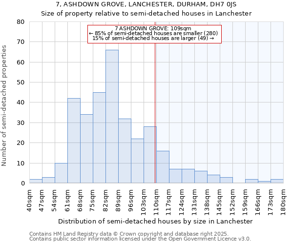 7, ASHDOWN GROVE, LANCHESTER, DURHAM, DH7 0JS: Size of property relative to semi-detached houses houses in Lanchester