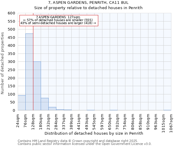 7, ASPEN GARDENS, PENRITH, CA11 8UL: Size of property relative to detached houses houses in Penrith
