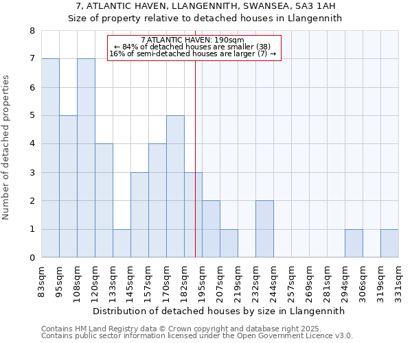 7, ATLANTIC HAVEN, LLANGENNITH, SWANSEA, SA3 1AH: Size of property relative to detached houses in Llangennith