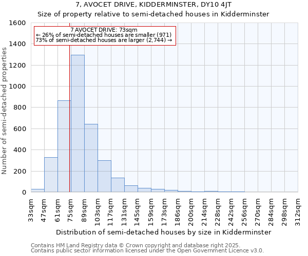 7, AVOCET DRIVE, KIDDERMINSTER, DY10 4JT: Size of property relative to semi-detached houses houses in Kidderminster