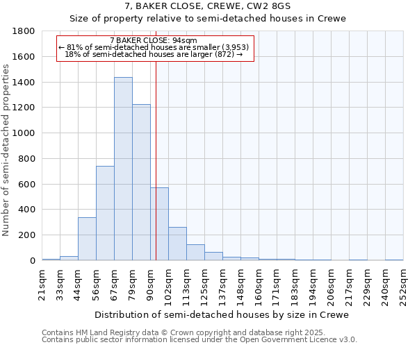 7, BAKER CLOSE, CREWE, CW2 8GS: Size of property relative to semi-detached houses houses in Crewe