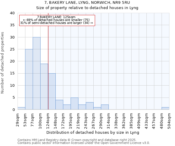 7, BAKERY LANE, LYNG, NORWICH, NR9 5RU: Size of property relative to detached houses houses in Lyng