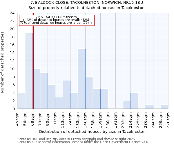 7, BALDOCK CLOSE, TACOLNESTON, NORWICH, NR16 1BU: Size of property relative to detached houses houses in Tacolneston