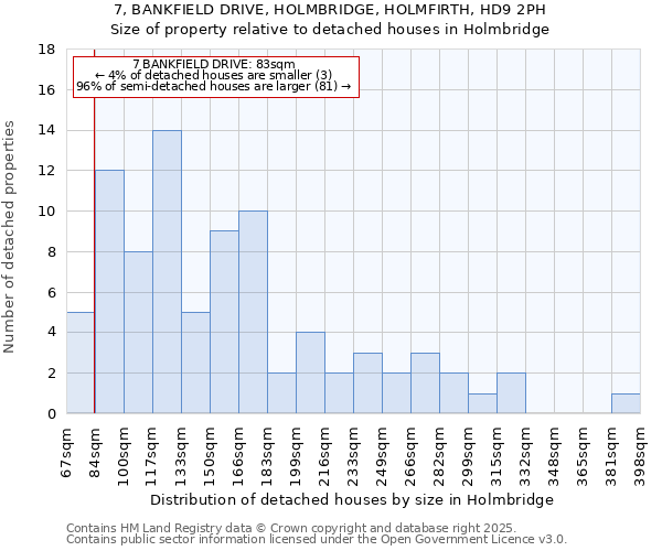 7, BANKFIELD DRIVE, HOLMBRIDGE, HOLMFIRTH, HD9 2PH: Size of property relative to detached houses in Holmbridge