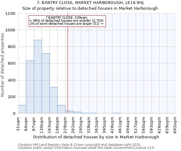 7, BANTRY CLOSE, MARKET HARBOROUGH, LE16 9HJ: Size of property relative to detached houses houses in Market Harborough