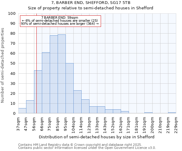 7, BARBER END, SHEFFORD, SG17 5TB: Size of property relative to semi-detached houses houses in Shefford