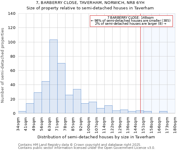 7, BARBERRY CLOSE, TAVERHAM, NORWICH, NR8 6YH: Size of property relative to semi-detached houses houses in Taverham