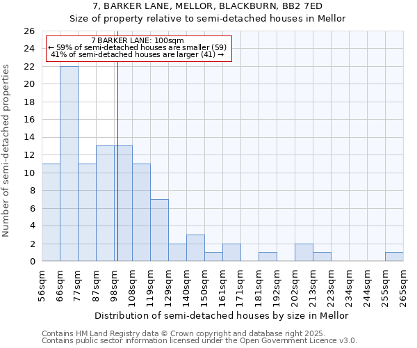 7, BARKER LANE, MELLOR, BLACKBURN, BB2 7ED: Size of property relative to semi-detached houses houses in Mellor
