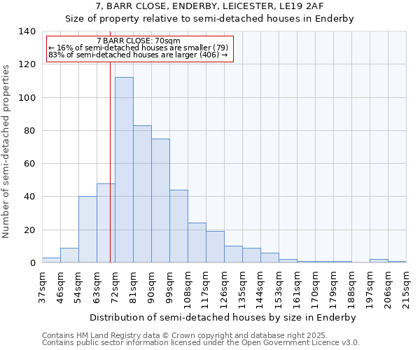 7, BARR CLOSE, ENDERBY, LEICESTER, LE19 2AF: Size of property relative to semi-detached houses houses in Enderby