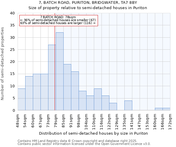 7, BATCH ROAD, PURITON, BRIDGWATER, TA7 8BY: Size of property relative to detached houses in Puriton