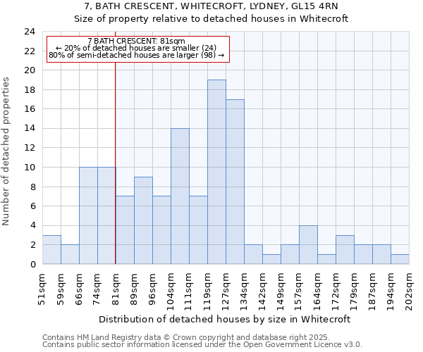 7, BATH CRESCENT, WHITECROFT, LYDNEY, GL15 4RN: Size of property relative to detached houses houses in Whitecroft