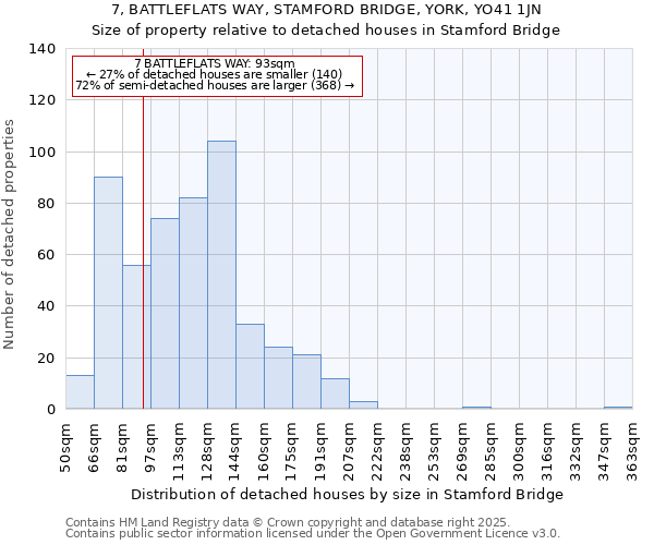 7, BATTLEFLATS WAY, STAMFORD BRIDGE, YORK, YO41 1JN: Size of property relative to detached houses houses in Stamford Bridge