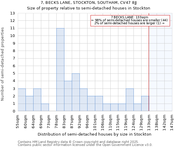 7, BECKS LANE, STOCKTON, SOUTHAM, CV47 8JJ: Size of property relative to detached houses in Stockton