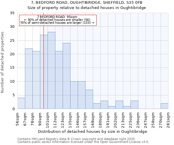 7, BEDFORD ROAD, OUGHTIBRIDGE, SHEFFIELD, S35 0FB: Size of property relative to detached houses houses in Oughtibridge