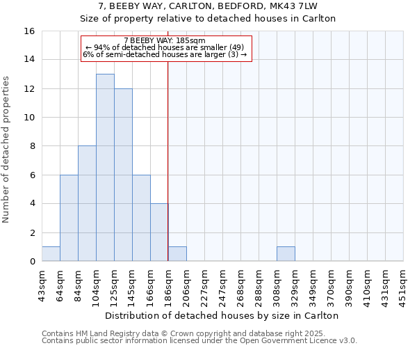 7, BEEBY WAY, CARLTON, BEDFORD, MK43 7LW: Size of property relative to detached houses houses in Carlton