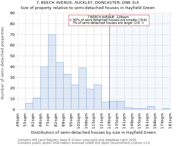 7, BEECH AVENUE, AUCKLEY, DONCASTER, DN9 3LX: Size of property relative to semi-detached houses houses in Hayfield Green