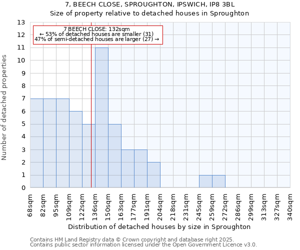 7, BEECH CLOSE, SPROUGHTON, IPSWICH, IP8 3BL: Size of property relative to detached houses houses in Sproughton