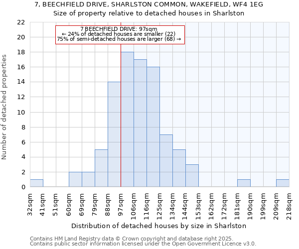 7, BEECHFIELD DRIVE, SHARLSTON COMMON, WAKEFIELD, WF4 1EG: Size of property relative to detached houses houses in Sharlston