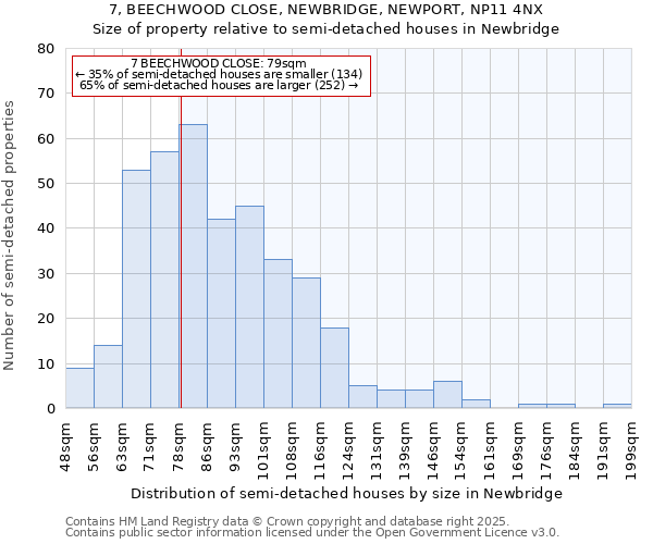 7, BEECHWOOD CLOSE, NEWBRIDGE, NEWPORT, NP11 4NX: Size of property relative to semi-detached houses houses in Newbridge