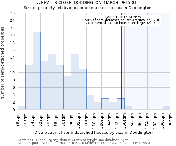 7, BEVILLS CLOSE, DODDINGTON, MARCH, PE15 0TT: Size of property relative to semi-detached houses houses in Doddington