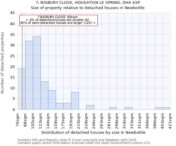 7, BIGBURY CLOSE, HOUGHTON LE SPRING, DH4 4XP: Size of property relative to detached houses houses in Newbottle