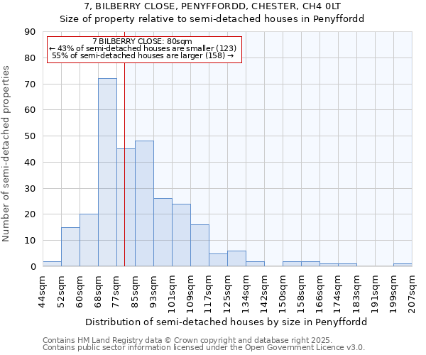 7, BILBERRY CLOSE, PENYFFORDD, CHESTER, CH4 0LT: Size of property relative to semi-detached houses houses in Penyffordd