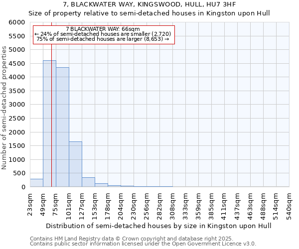 7, BLACKWATER WAY, KINGSWOOD, HULL, HU7 3HF: Size of property relative to semi-detached houses houses in Kingston upon Hull