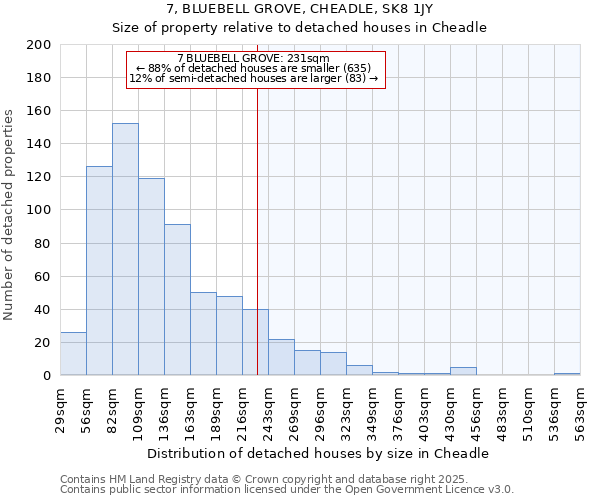 7, BLUEBELL GROVE, CHEADLE, SK8 1JY: Size of property relative to detached houses houses in Cheadle