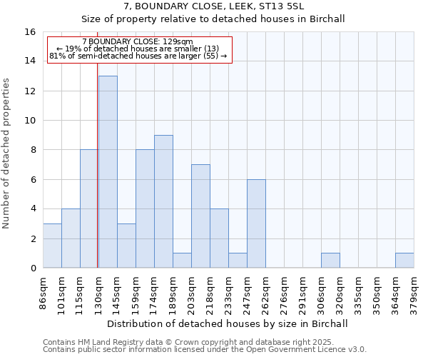 7, BOUNDARY CLOSE, LEEK, ST13 5SL: Size of property relative to detached houses houses in Birchall