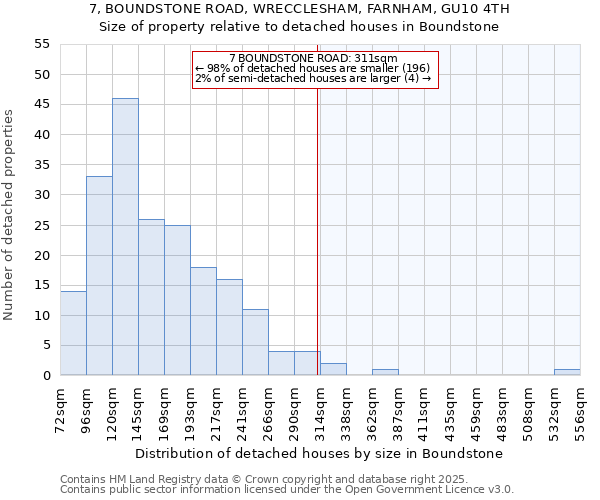 7, BOUNDSTONE ROAD, WRECCLESHAM, FARNHAM, GU10 4TH: Size of property relative to detached houses houses in Boundstone