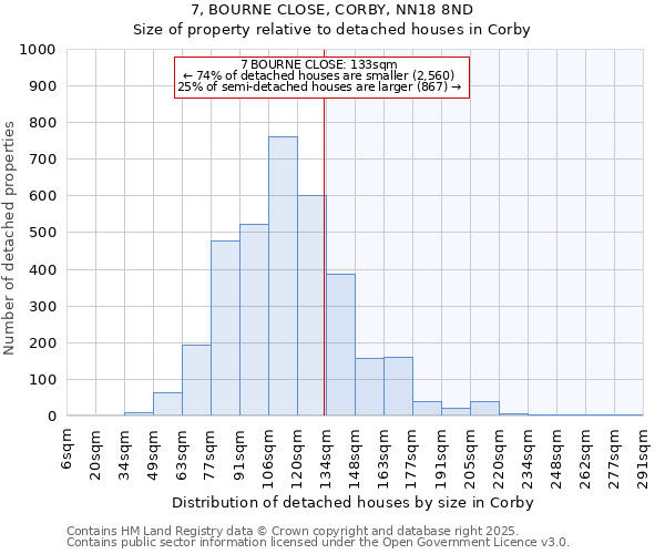 7, BOURNE CLOSE, CORBY, NN18 8ND: Size of property relative to detached houses houses in Corby