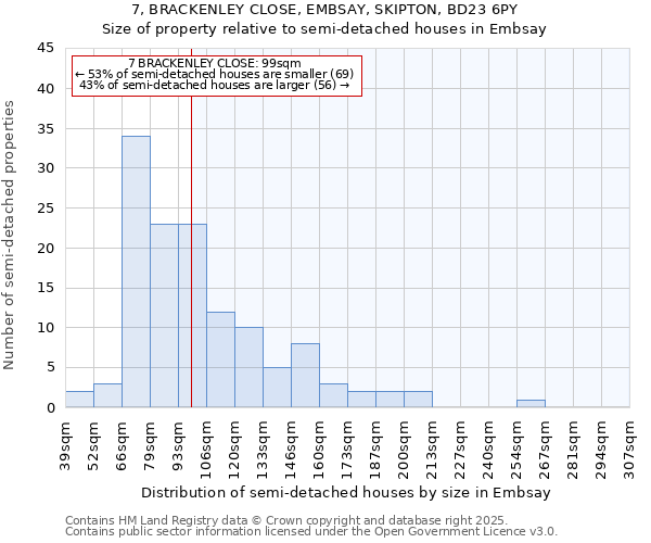 7, BRACKENLEY CLOSE, EMBSAY, SKIPTON, BD23 6PY: Size of property relative to semi-detached houses houses in Embsay
