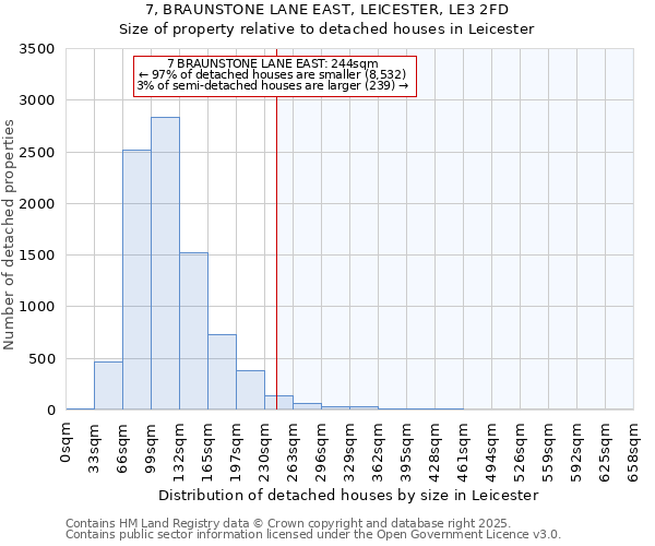 7, BRAUNSTONE LANE EAST, LEICESTER, LE3 2FD: Size of property relative to detached houses in Leicester