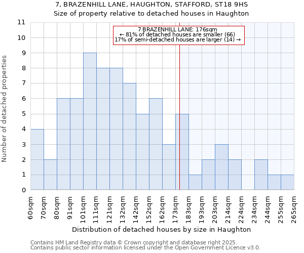 7, BRAZENHILL LANE, HAUGHTON, STAFFORD, ST18 9HS: Size of property relative to detached houses houses in Haughton