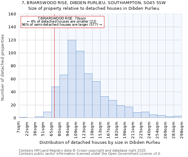 7, BRIARSWOOD RISE, DIBDEN PURLIEU, SOUTHAMPTON, SO45 5SW: Size of property relative to detached houses houses in Dibden Purlieu