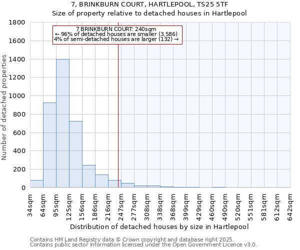 7, BRINKBURN COURT, HARTLEPOOL, TS25 5TF: Size of property relative to detached houses houses in Hartlepool