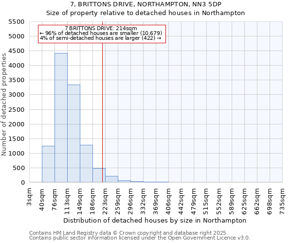 7, BRITTONS DRIVE, NORTHAMPTON, NN3 5DP: Size of property relative to detached houses in Northampton