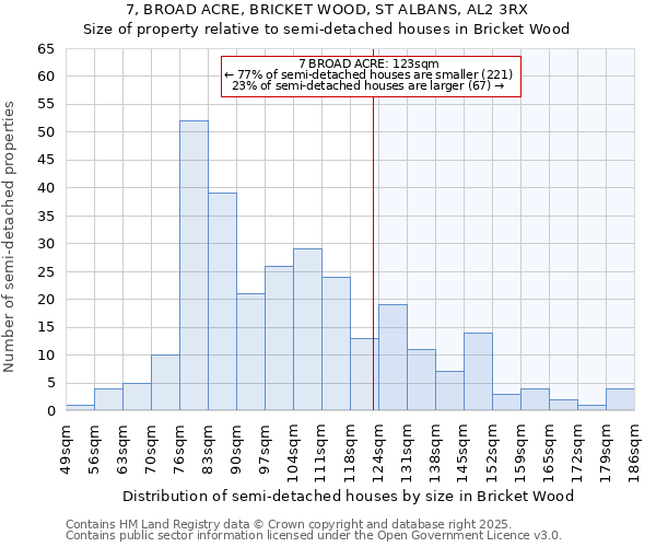 7, BROAD ACRE, BRICKET WOOD, ST ALBANS, AL2 3RX: Size of property relative to semi-detached houses houses in Bricket Wood